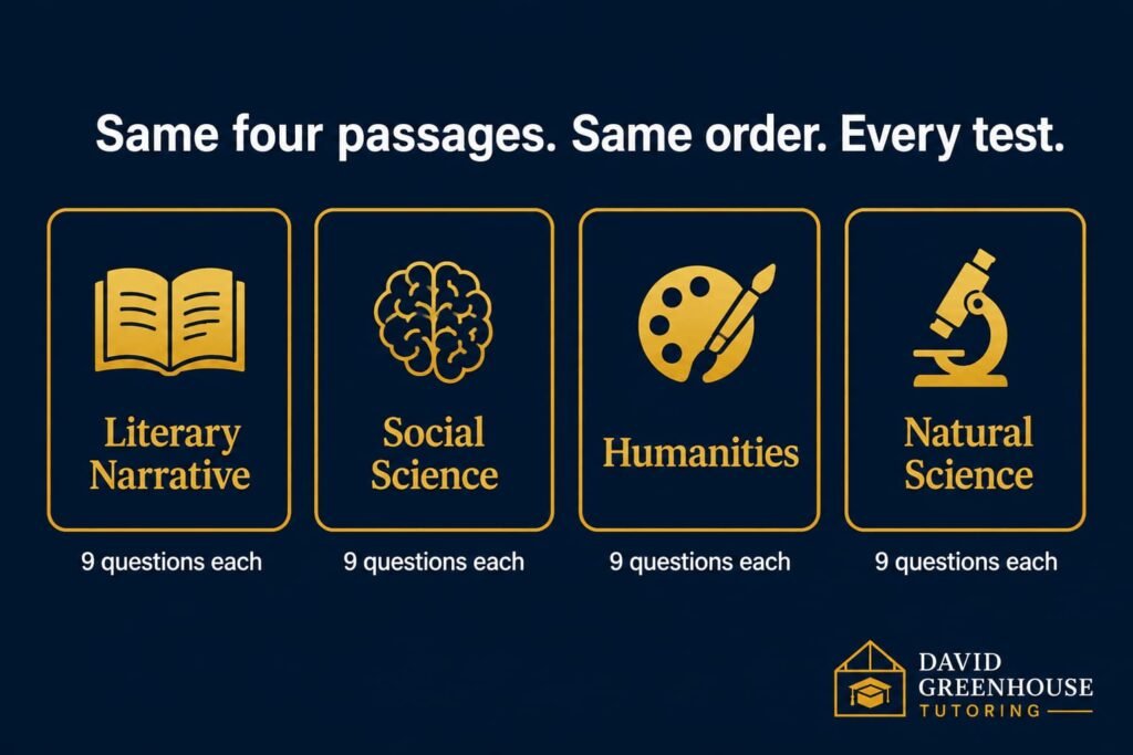 : The four ACT Reading passage types on the Enhanced ACT: literary narrative, social science, humanities, natural science