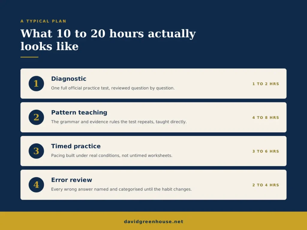 Breakdown of a typical 10 to 20 hour SAT English tutoring plan in New Jersey